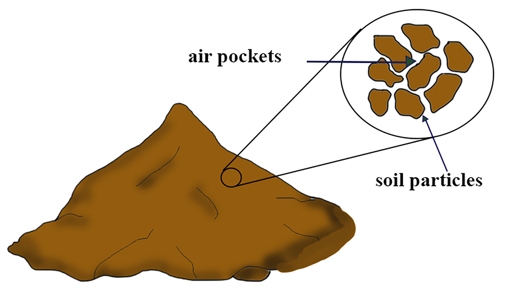a pile of soil and an enlargement of it showing it is composed of soil particles and pores.  The pores are air pockets. Source: Simona Bare